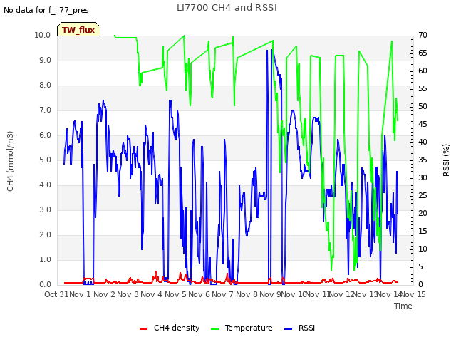 plot of LI7700 CH4 and RSSI