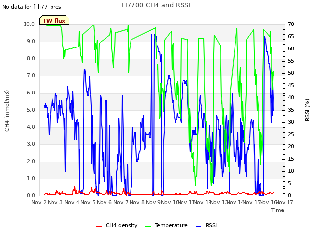 plot of LI7700 CH4 and RSSI