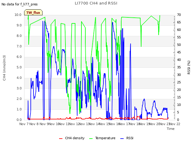 plot of LI7700 CH4 and RSSI