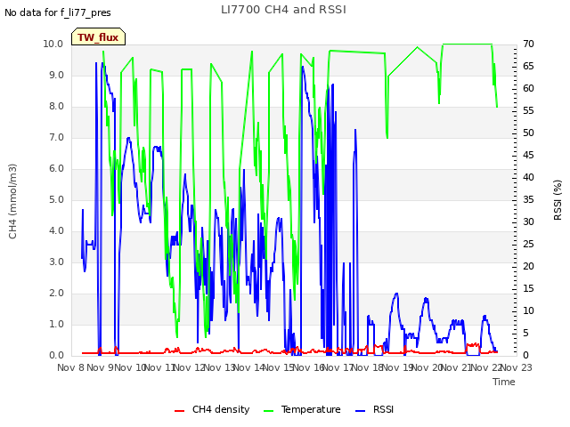 plot of LI7700 CH4 and RSSI
