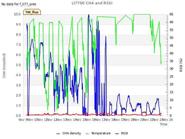 plot of LI7700 CH4 and RSSI