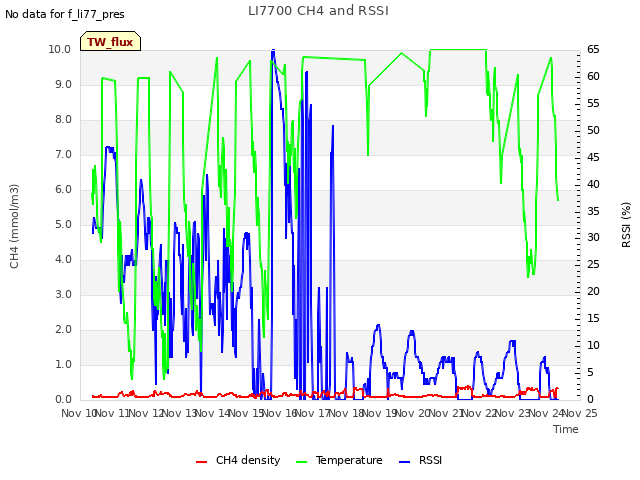 plot of LI7700 CH4 and RSSI