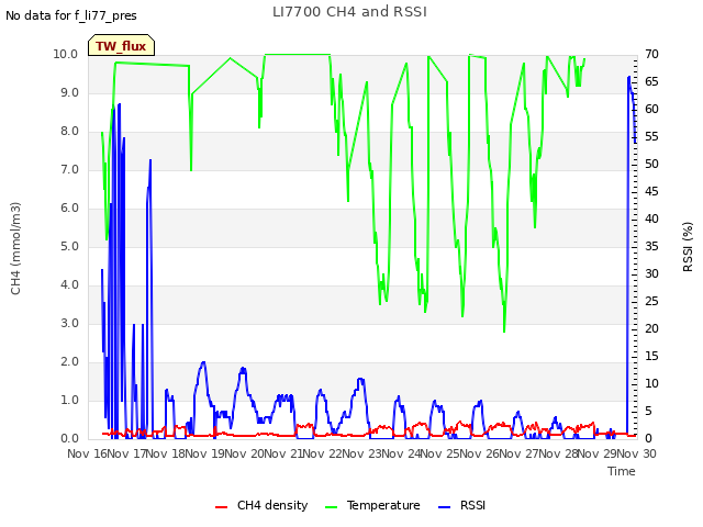 plot of LI7700 CH4 and RSSI