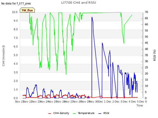 plot of LI7700 CH4 and RSSI