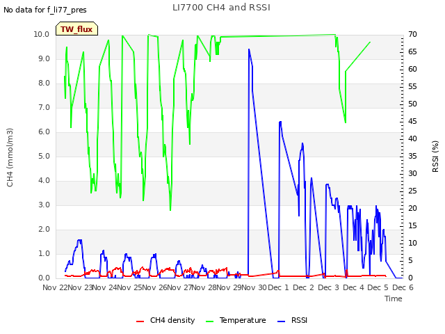 plot of LI7700 CH4 and RSSI