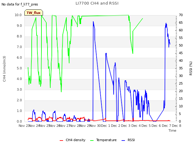 plot of LI7700 CH4 and RSSI