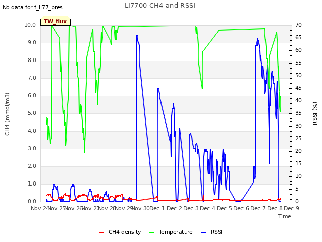 plot of LI7700 CH4 and RSSI