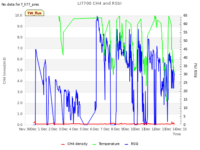 plot of LI7700 CH4 and RSSI