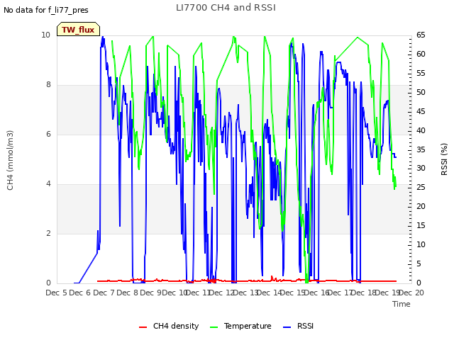 plot of LI7700 CH4 and RSSI