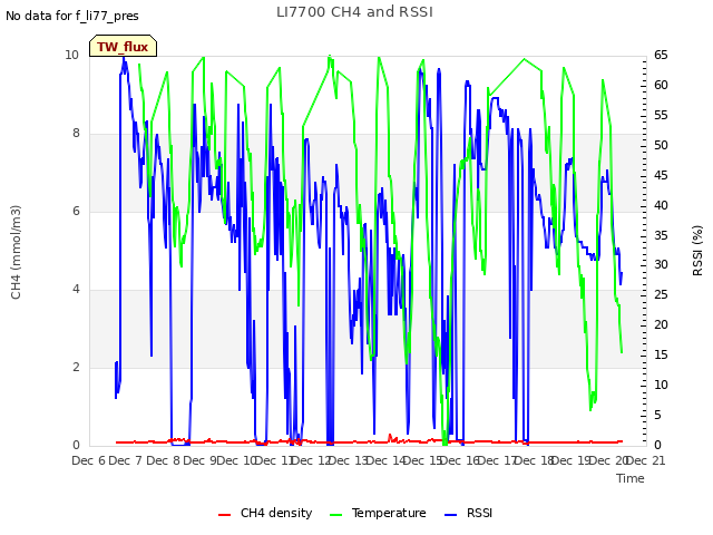 plot of LI7700 CH4 and RSSI