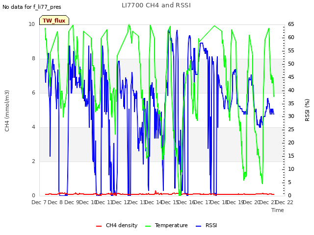 plot of LI7700 CH4 and RSSI