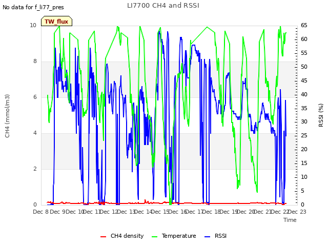 plot of LI7700 CH4 and RSSI