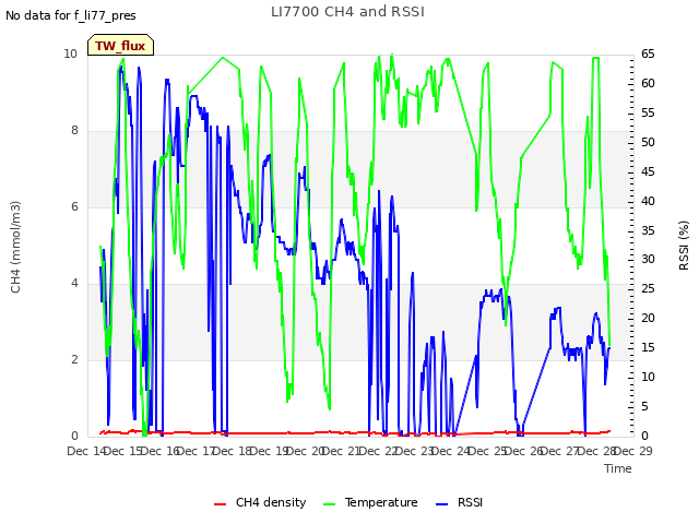 plot of LI7700 CH4 and RSSI