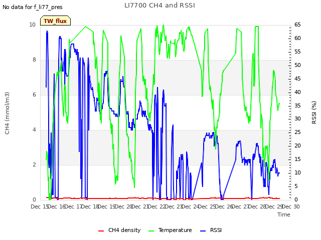 plot of LI7700 CH4 and RSSI