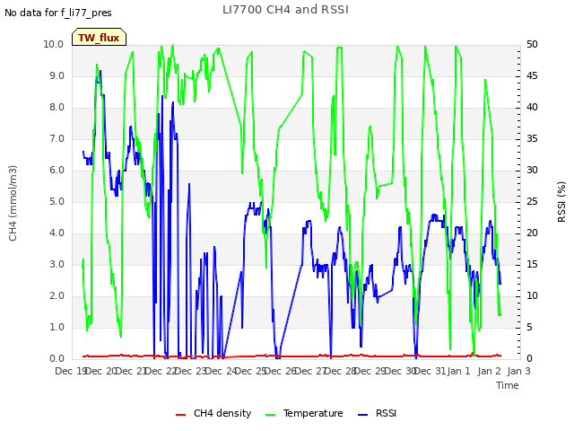 plot of LI7700 CH4 and RSSI