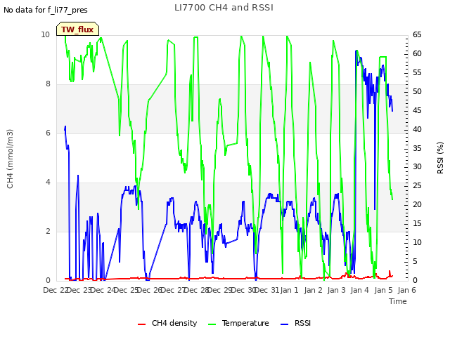 plot of LI7700 CH4 and RSSI