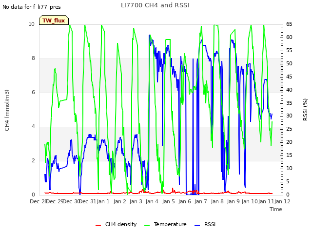 plot of LI7700 CH4 and RSSI