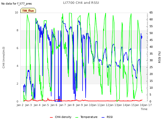 plot of LI7700 CH4 and RSSI