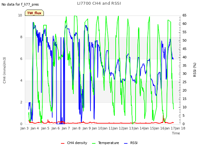plot of LI7700 CH4 and RSSI