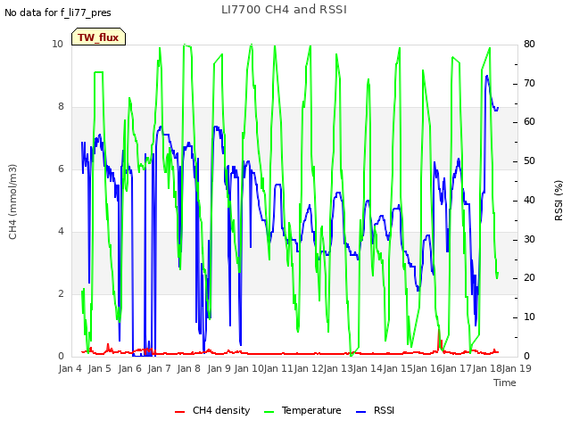 plot of LI7700 CH4 and RSSI