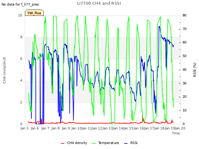 plot of LI7700 CH4 and RSSI