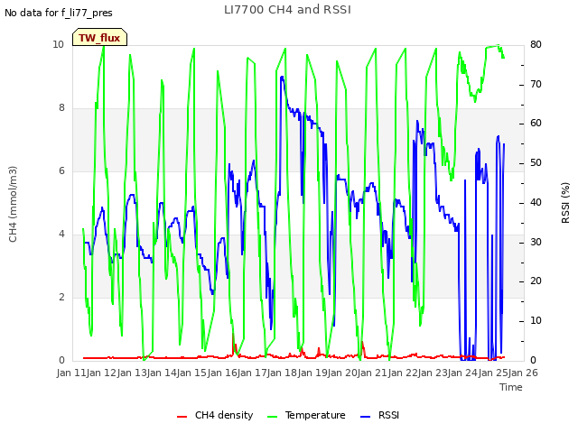 plot of LI7700 CH4 and RSSI