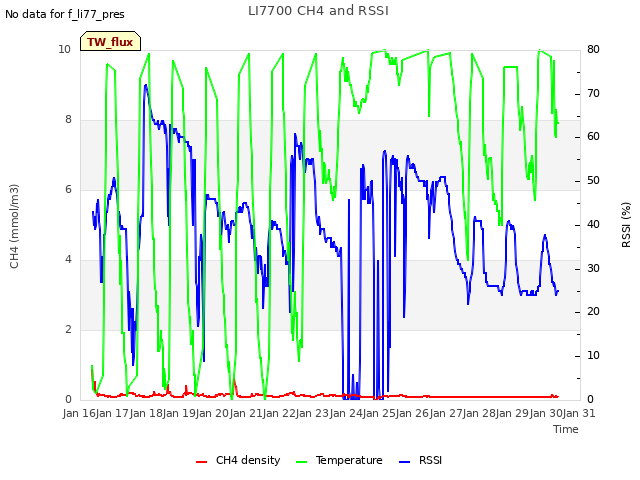 plot of LI7700 CH4 and RSSI