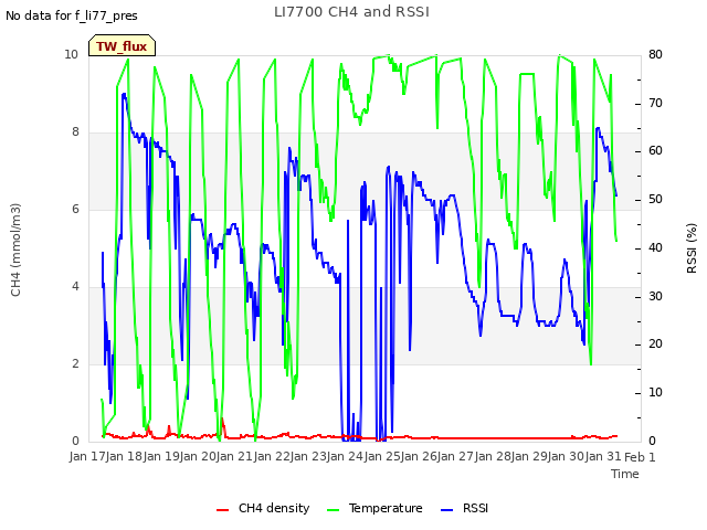 plot of LI7700 CH4 and RSSI