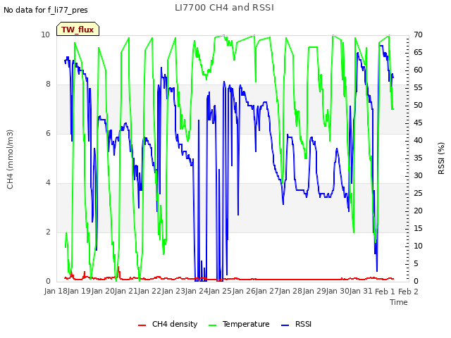 plot of LI7700 CH4 and RSSI