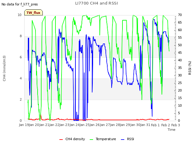 plot of LI7700 CH4 and RSSI