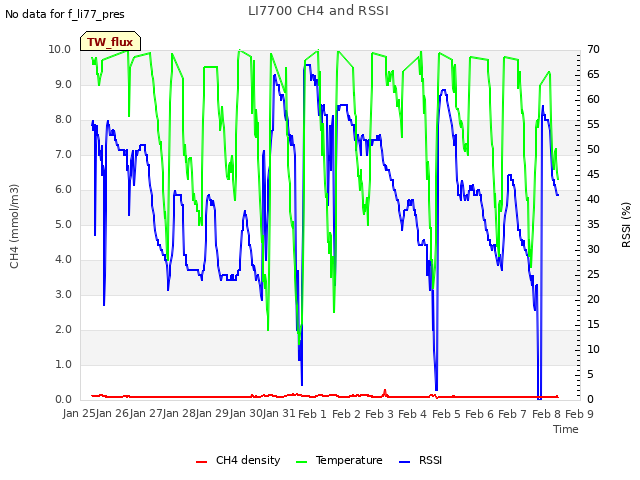 plot of LI7700 CH4 and RSSI