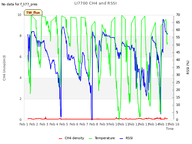 plot of LI7700 CH4 and RSSI