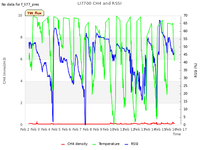 plot of LI7700 CH4 and RSSI