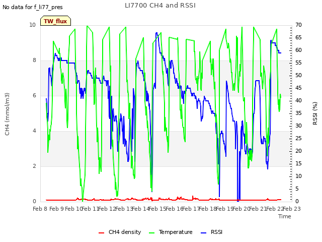 plot of LI7700 CH4 and RSSI