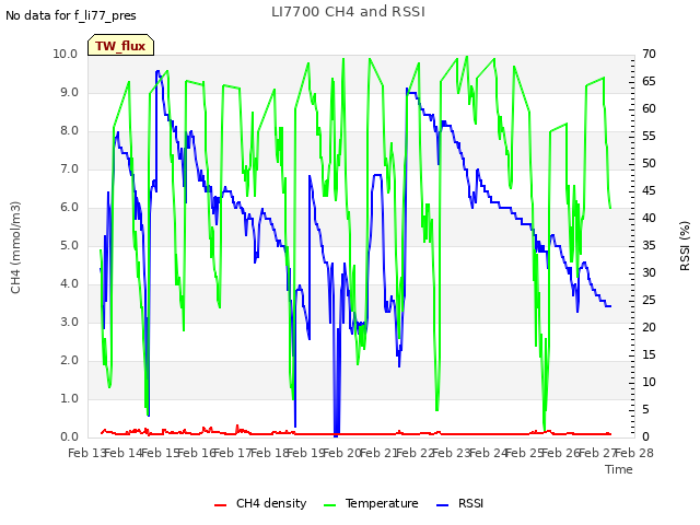 plot of LI7700 CH4 and RSSI