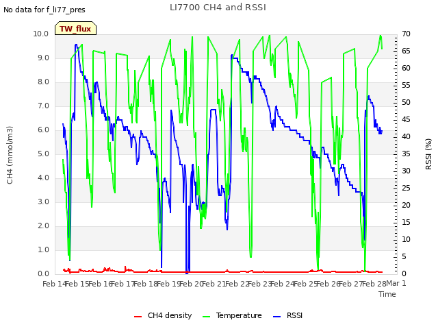 plot of LI7700 CH4 and RSSI