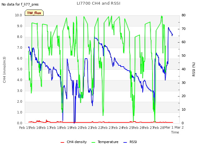 plot of LI7700 CH4 and RSSI