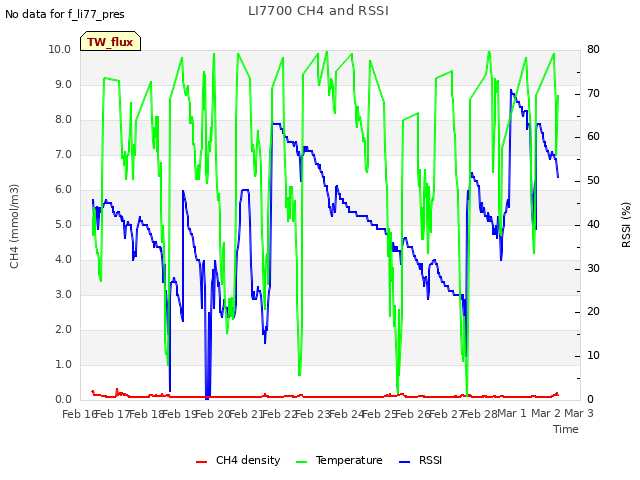 plot of LI7700 CH4 and RSSI