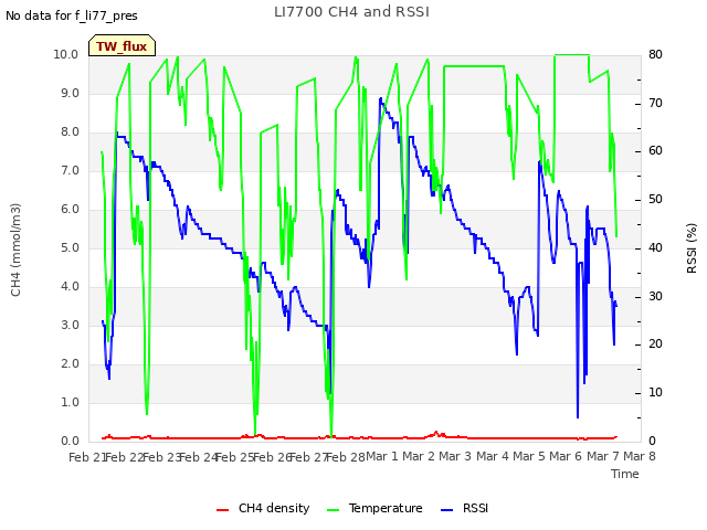 plot of LI7700 CH4 and RSSI