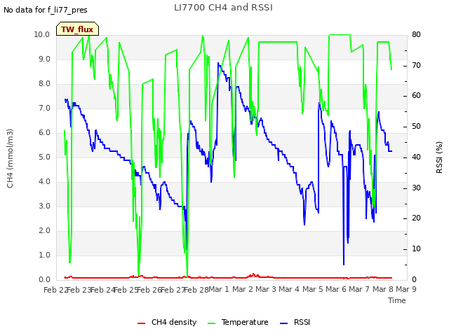 plot of LI7700 CH4 and RSSI