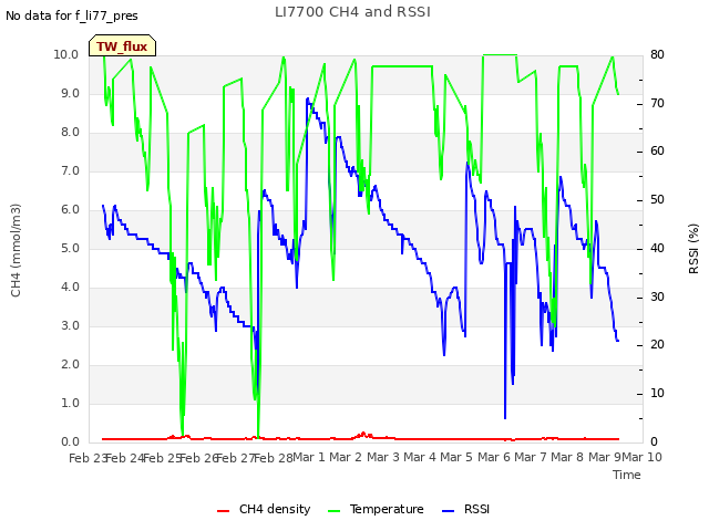 plot of LI7700 CH4 and RSSI