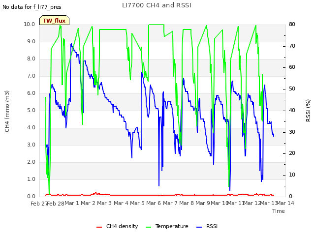 plot of LI7700 CH4 and RSSI