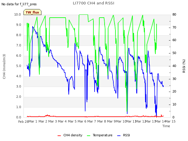 plot of LI7700 CH4 and RSSI