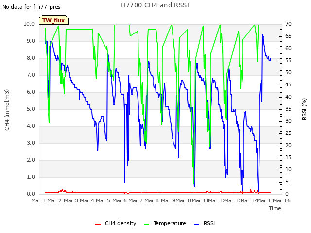 plot of LI7700 CH4 and RSSI