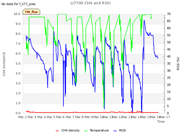 plot of LI7700 CH4 and RSSI