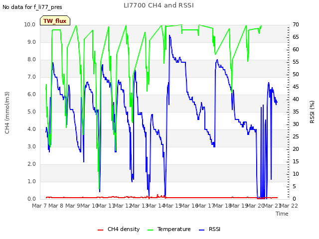 plot of LI7700 CH4 and RSSI