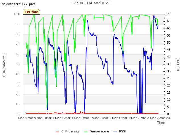 plot of LI7700 CH4 and RSSI