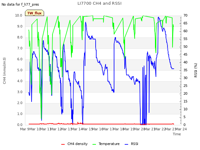 plot of LI7700 CH4 and RSSI