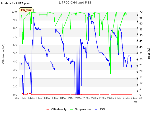 plot of LI7700 CH4 and RSSI