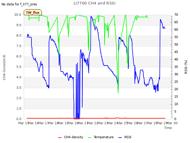 plot of LI7700 CH4 and RSSI